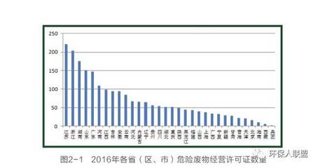 筑牢安全屏障，聚焦危險(xiǎn)廢物治理——《2017年全國大、中城市固體廢物污染環(huán)境防治年報(bào)》危險(xiǎn)廢物部分解讀